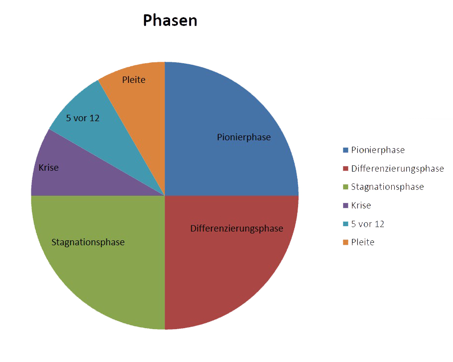 https://www.beratungscoach.ch/wp-content/uploads/2021/03/phasen-1.jpg